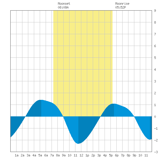 Rathall Creek tide chart for Wednesday, December 27, 2023