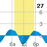 Rathall Creek tide chart for Wednesday, December 27, 2023