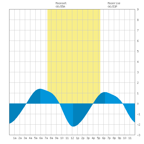 Rathall Creek tide chart for Thursday, December 28, 2023
