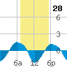 Rathall Creek tide chart for Thursday, December 28, 2023