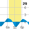 Rathall Creek tide chart for Friday, December 29, 2023
