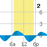 Rathall Creek tide chart for Saturday, December 2, 2023