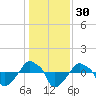 Rathall Creek tide chart for Saturday, December 30, 2023