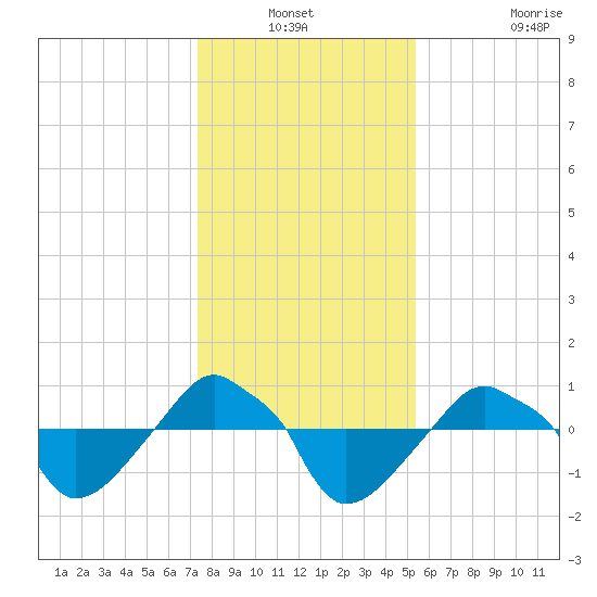 Rathall Creek tide chart for Sunday, December 31, 2023