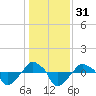 Rathall Creek tide chart for Sunday, December 31, 2023