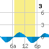 Rathall Creek tide chart for Sunday, December 3, 2023