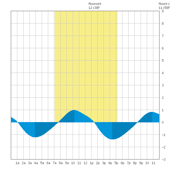 Rathall Creek tide chart for Monday, December 4, 2023