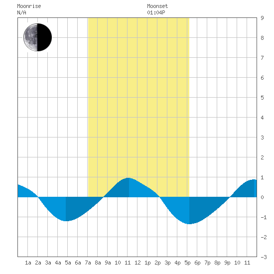 Rathall Creek tide chart for Tuesday, December 5, 2023