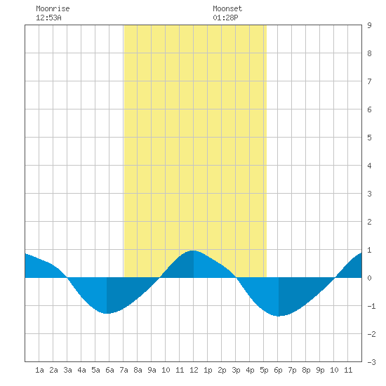 Rathall Creek tide chart for Wednesday, December 6, 2023