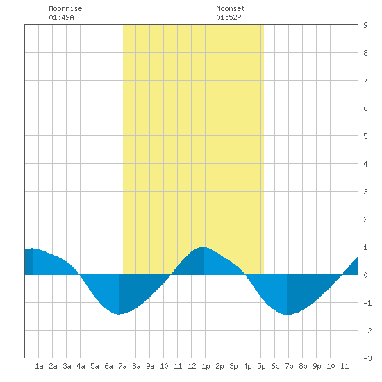 Rathall Creek tide chart for Thursday, December 7, 2023