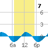 Rathall Creek tide chart for Thursday, December 7, 2023