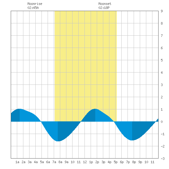 Rathall Creek tide chart for Friday, December 8, 2023