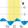 Rathall Creek tide chart for Saturday, December 9, 2023