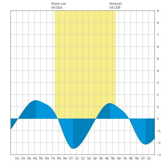 Rathall Creek tide chart for Wednesday, January 10, 2024