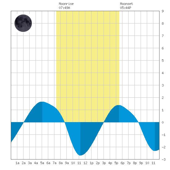 Rathall Creek tide chart for Thursday, January 11, 2024