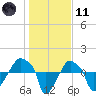 Rathall Creek tide chart for Thursday, January 11, 2024