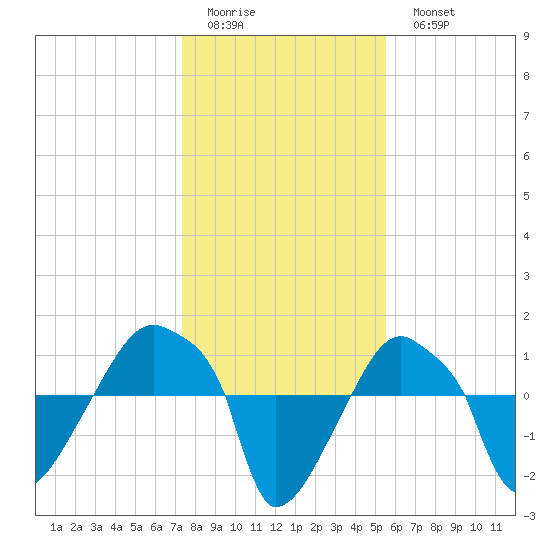 Rathall Creek tide chart for Friday, January 12, 2024