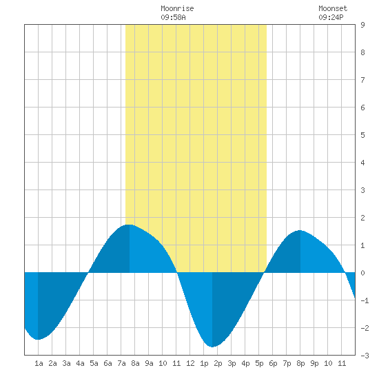 Rathall Creek tide chart for Sunday, January 14, 2024