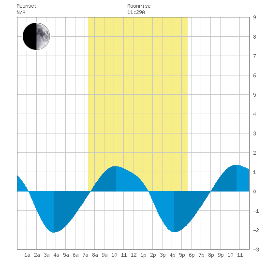 Rathall Creek tide chart for Wednesday, January 17, 2024