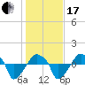 Rathall Creek tide chart for Wednesday, January 17, 2024