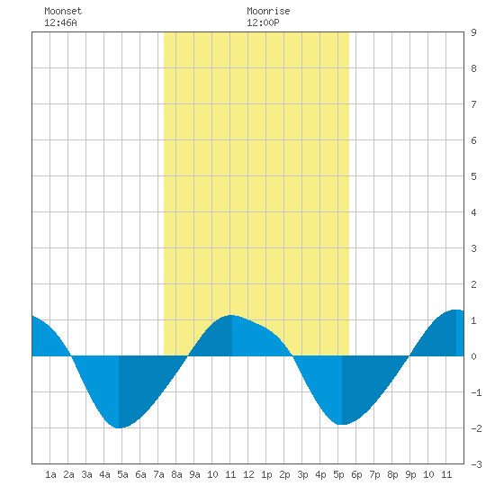 Rathall Creek tide chart for Thursday, January 18, 2024