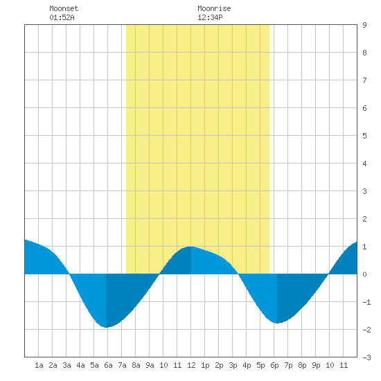 Rathall Creek tide chart for Friday, January 19, 2024