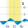 Rathall Creek tide chart for Monday, January 1, 2024