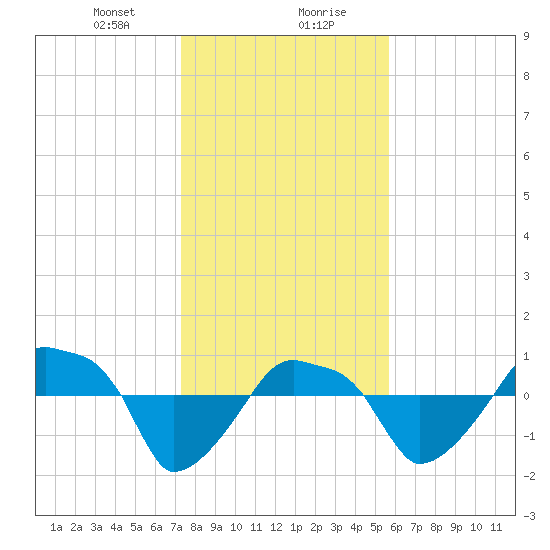Rathall Creek tide chart for Saturday, January 20, 2024