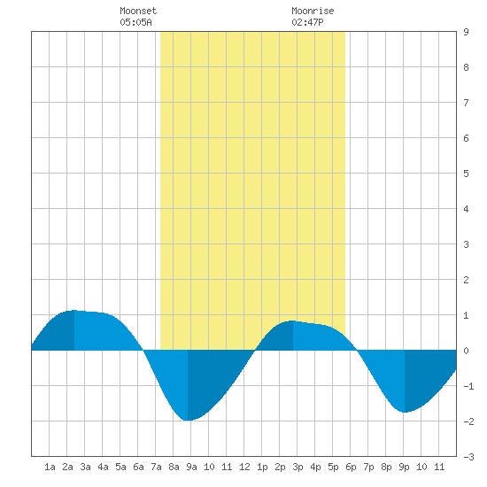Rathall Creek tide chart for Monday, January 22, 2024