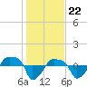 Rathall Creek tide chart for Monday, January 22, 2024