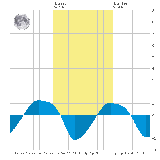 Rathall Creek tide chart for Thursday, January 25, 2024