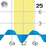 Rathall Creek tide chart for Thursday, January 25, 2024