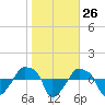Rathall Creek tide chart for Friday, January 26, 2024