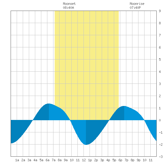 Rathall Creek tide chart for Saturday, January 27, 2024