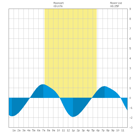 Rathall Creek tide chart for Sunday, January 28, 2024