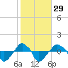 Rathall Creek tide chart for Monday, January 29, 2024