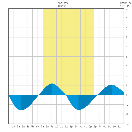 Rathall Creek tide chart for Wednesday, January 31, 2024