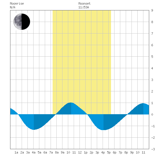 Rathall Creek tide chart for Wednesday, January 3, 2024