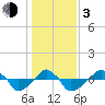 Rathall Creek tide chart for Wednesday, January 3, 2024