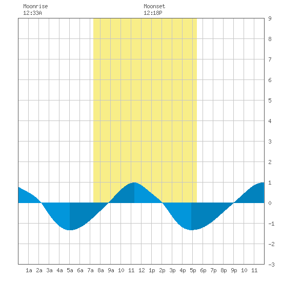 Rathall Creek tide chart for Thursday, January 4, 2024