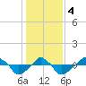 Rathall Creek tide chart for Thursday, January 4, 2024