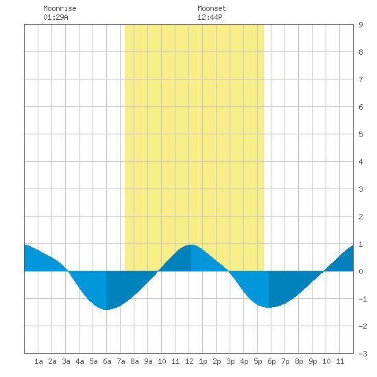 Rathall Creek tide chart for Friday, January 5, 2024