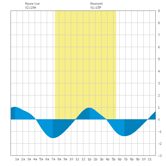 Rathall Creek tide chart for Saturday, January 6, 2024