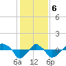 Rathall Creek tide chart for Saturday, January 6, 2024