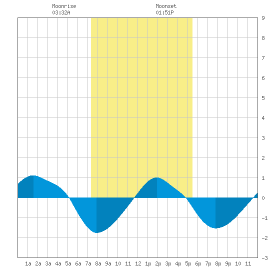Rathall Creek tide chart for Sunday, January 7, 2024