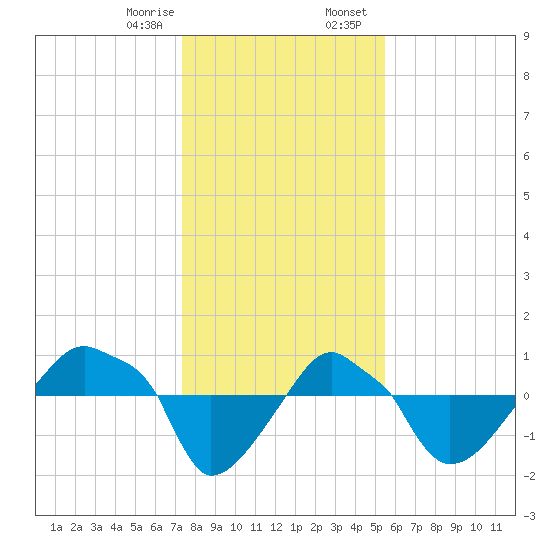 Rathall Creek tide chart for Monday, January 8, 2024