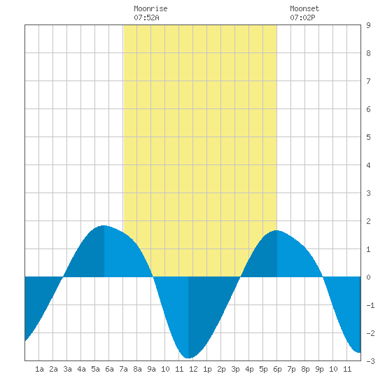 Rathall Creek tide chart for Saturday, February 10, 2024