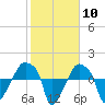 Rathall Creek tide chart for Saturday, February 10, 2024
