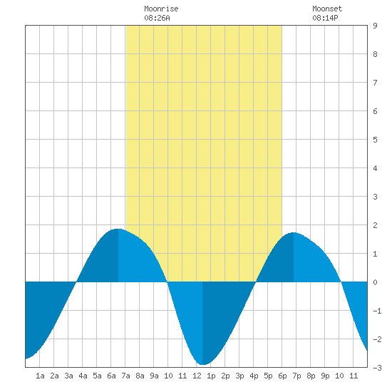 Rathall Creek tide chart for Sunday, February 11, 2024