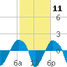 Rathall Creek tide chart for Sunday, February 11, 2024